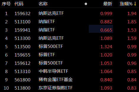 ETF观察丨鲍威尔称通胀开始回落纳指涨1.9% <strong></p>
<p>美股app</strong>，纳斯达克ETF（159632）、纳指ETF（513100）均涨超1%