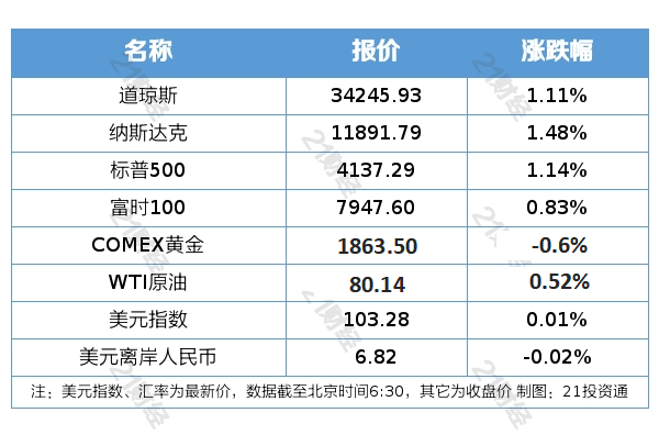 ETF观察丨微软市值一夜大涨超610亿美元<strong></p>
<p>美股app</strong>，纳斯达克ETF（159632）、纳指ETF（513100）涨超1%