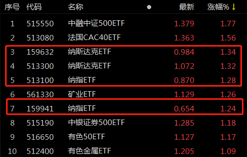 ETF观察丨微软市值一夜大涨超610亿美元<strong></p>
<p>美股app</strong>，纳斯达克ETF（159632）、纳指ETF（513100）涨超1%