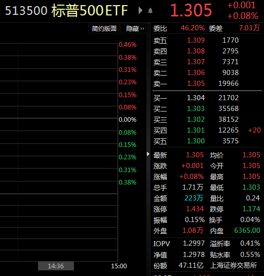 ETF观察丨美联储尚未决定3月加息幅度<strong></p>
<p>美股app</strong>，标普500ETF（513500）上涨，盘中溢价交易