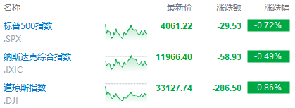 富途早报 | 银行业风暴越刮越猛<strong></p>
<p>美股消息</strong>，又有数家机构传出负面消息，美监管部门称正在评估银行股是否存在操控市场行为