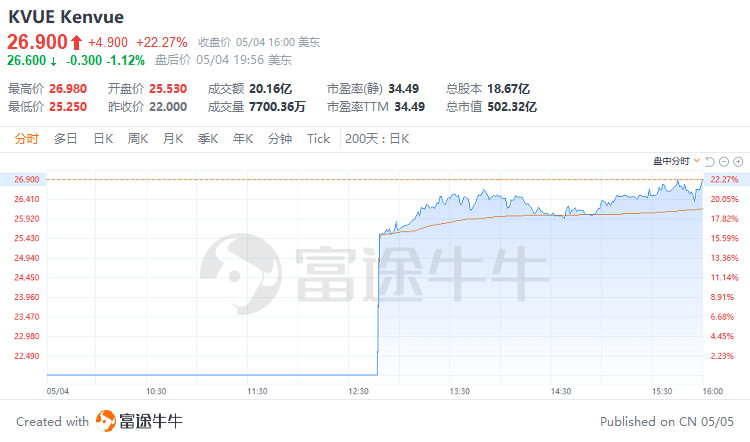 富途早报 | 银行业风暴越刮越猛<strong></p>
<p>美股消息</strong>，又有数家机构传出负面消息，美监管部门称正在评估银行股是否存在操控市场行为