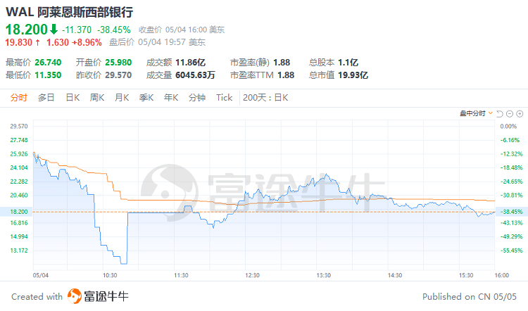 富途早报 | 银行业风暴越刮越猛<strong></p>
<p>美股消息</strong>，又有数家机构传出负面消息，美监管部门称正在评估银行股是否存在操控市场行为