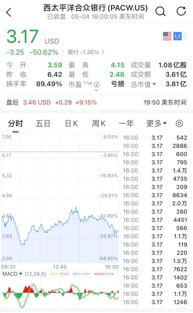 闪崩<strong></p>
<p>美股消息</strong>！“一夜暴跌50%”