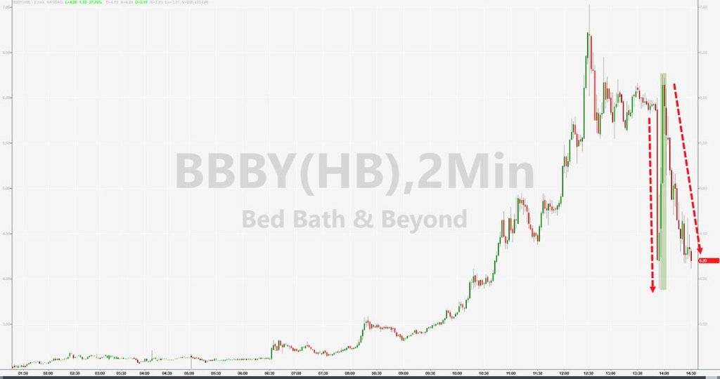 趁高位赶紧增发10亿美元！美国散户概念股3B家居吓坏投资者<strong></p>
<p>美股增发</strong>，盘后暴跌30%