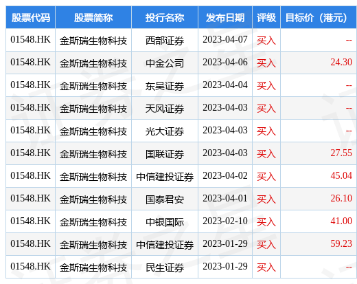 金斯瑞生物科技(01548.HK)：传奇生物拟向㇐家多阶段投资管理公司发行2亿美元认购股份