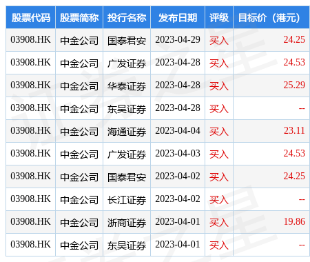 中金公司(03908.HK)：海尔金盈拟减持不超9654.51万股公司A股股份
