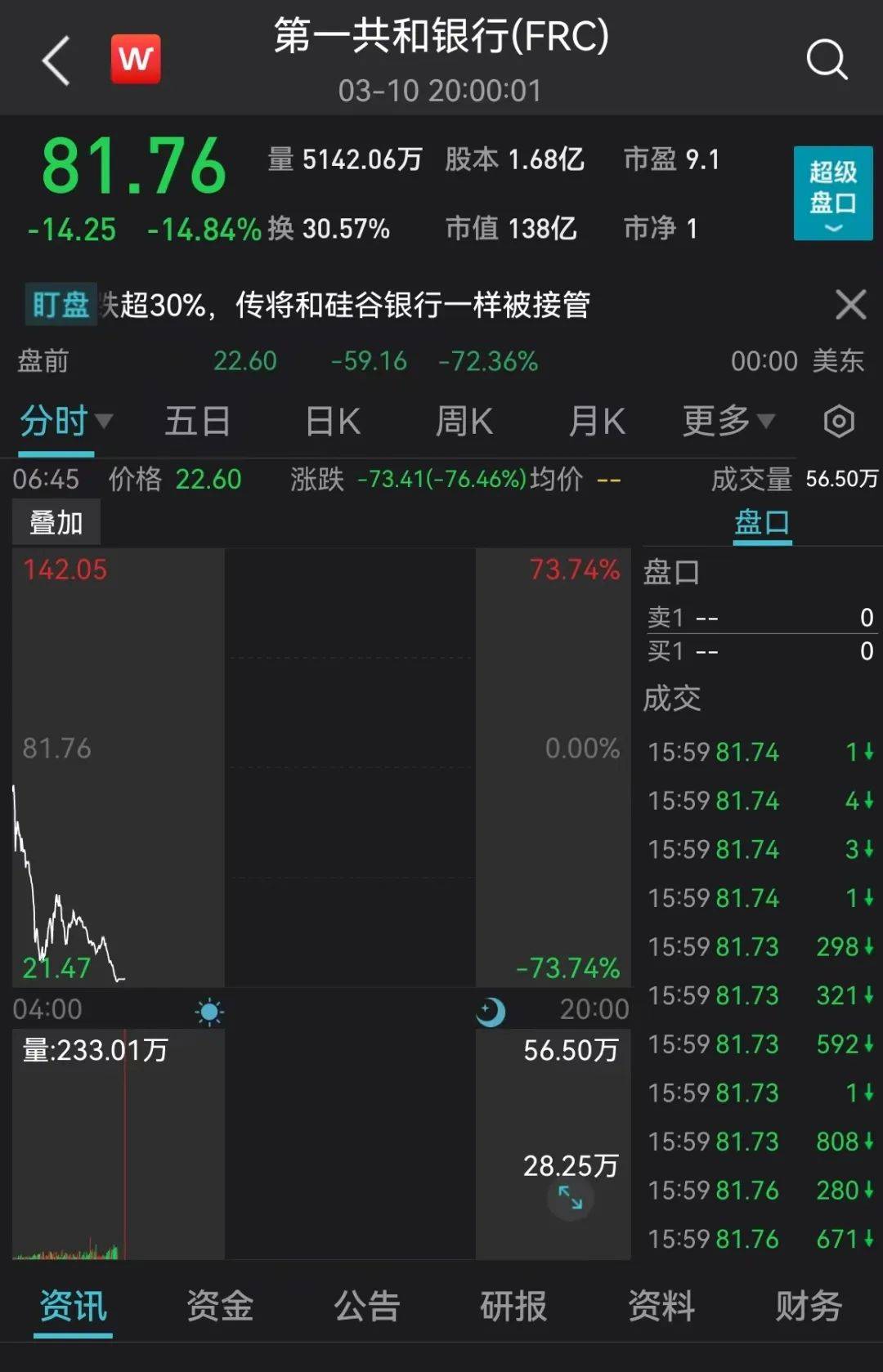突发大风暴！刚刚<strong></p>
<p>汇丰银行美股</strong>，欧洲股市“崩了”！暴跌超70%，美国又一银行爆雷？