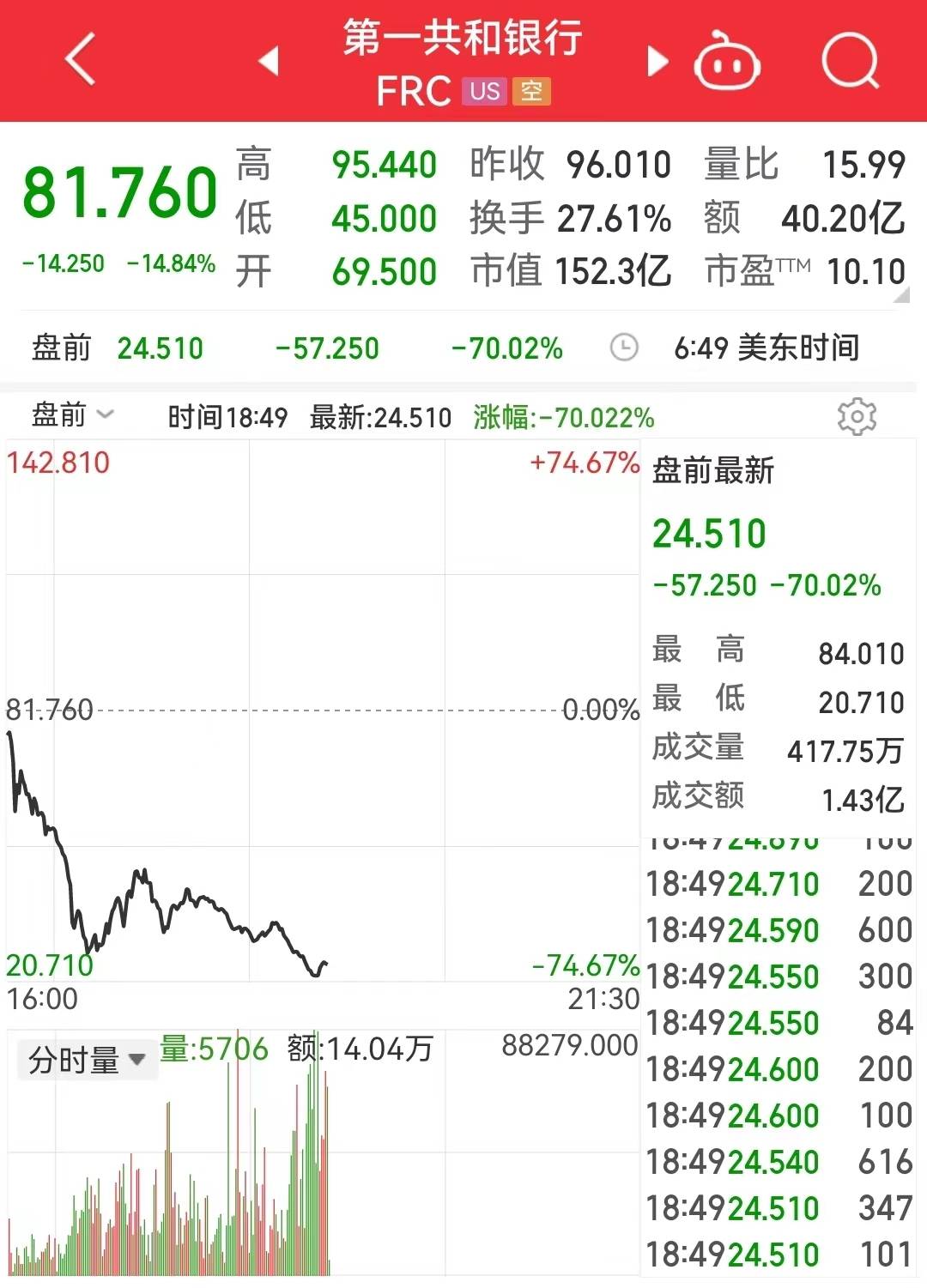 多米诺骨牌！有银行盘前跌去73%<strong></p>
<p>汇丰银行美股</strong>，也曾遭挤兑！还有大行被停牌！欧股上演“大逃杀”，香港金管局最新发声