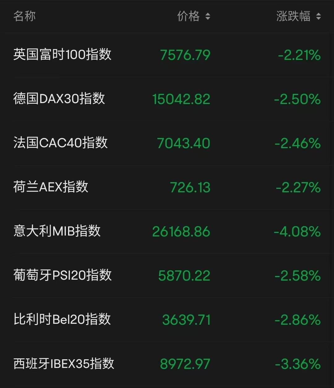 多米诺骨牌！有银行盘前跌去73%<strong></p>
<p>汇丰银行美股</strong>，也曾遭挤兑！还有大行被停牌！欧股上演“大逃杀”，香港金管局最新发声