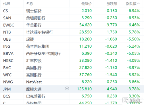 银行危机“阴魂不散”！瑞信美股盘前一度跌近60%<strong></p>
<p>汇丰银行美股</strong>，瑞银的CDS也飙升