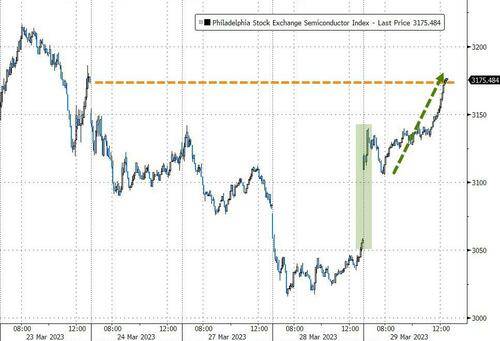 美股全线涨超1%<strong></p>
<p>美股十年牛市</strong>，收复硅谷银行倒闭以来跌幅，纳指100进入牛市