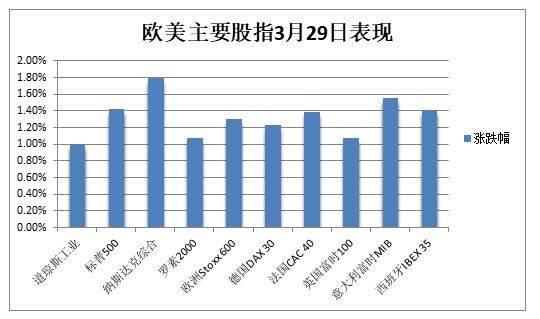 美股全线涨超1%<strong></p>
<p>美股十年牛市</strong>，收复硅谷银行倒闭以来跌幅，纳指100进入牛市