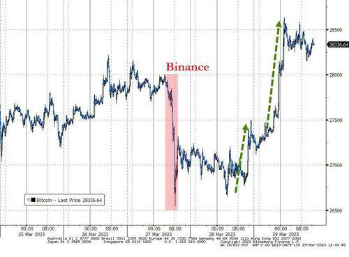 美股全线涨超1%<strong></p>
<p>美股十年牛市</strong>，收复硅谷银行倒闭以来跌幅，纳指100进入牛市