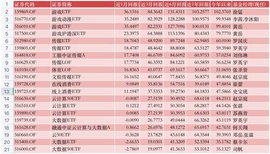 基金牛市未到<strong></p>
<p>美股十年牛市</strong>，首个翻倍基已现，游戏狂飙成就十年行业老将
