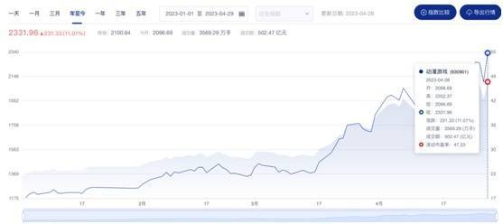 基金牛市未到<strong></p>
<p>美股十年牛市</strong>，首个翻倍基已现，游戏狂飙成就十年行业老将
