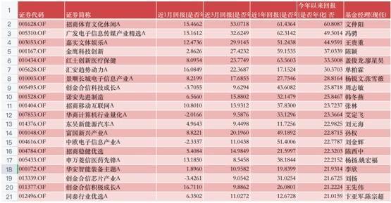 基金牛市未到<strong></p>
<p>美股十年牛市</strong>，首个翻倍基已现，游戏狂飙成就十年行业老将