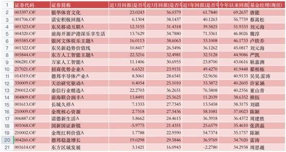 基金牛市未到<strong></p>
<p>美股十年牛市</strong>，首个翻倍基已现，游戏狂飙成就十年行业老将