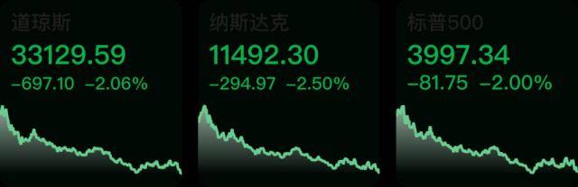市场化转融资业务试点上线；美股下跌<strong></p>
<p>美股市场</strong>，纳指跌2.5%