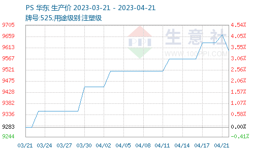 生意社：成交清淡 PS价格下跌