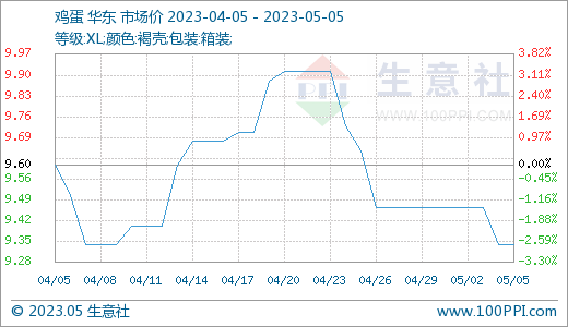 生意社：成交清淡 鸡蛋价格震荡下行