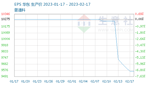 生意社：市场成交清淡 PS价格下跌