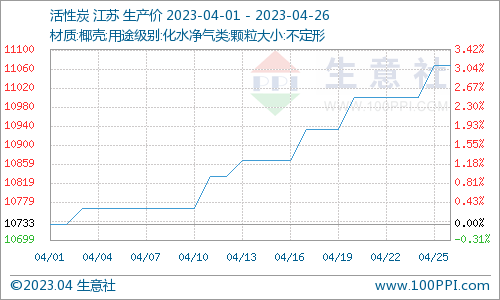 生意社：成交向好 活性炭价格上涨