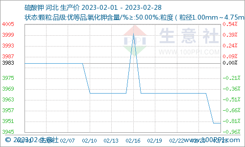生意社：成交有限 硫酸钾价格下跌