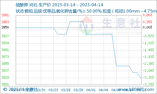 生意社：成交清淡 硫酸钾价格下跌