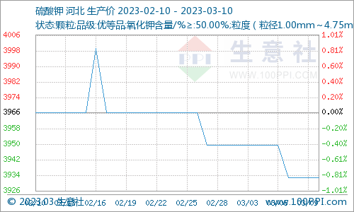 生意社：成交乏力 硫酸钾价格下跌