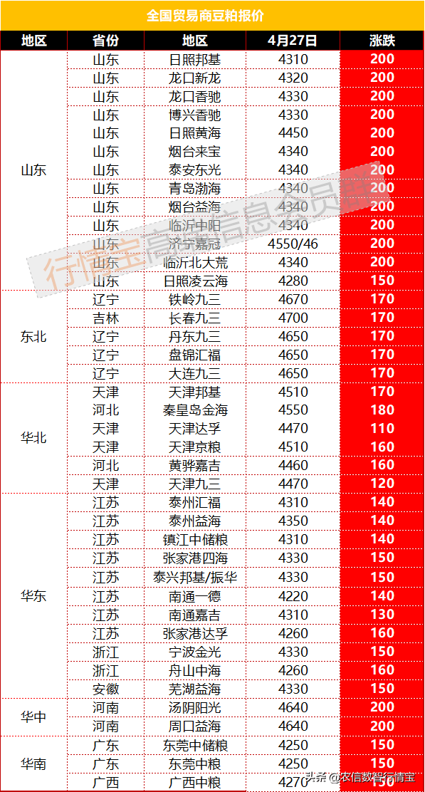 买买买！豆粕成交井喷<strong></p>
<p>美股成交价格</strong>，价格再度大涨！4月28日豆粕价格行情