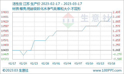 生意社：成交气氛活跃 活性炭价格微涨