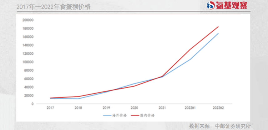 成交价来到12万元/只<strong></p>
<p>美股成交价格</strong>，实验猴价格暴跌之后
