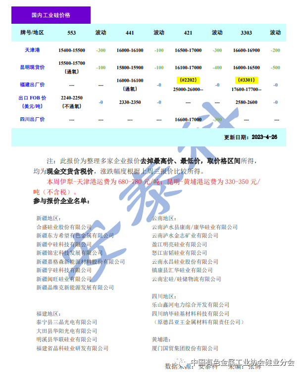 硅业分会：需求偏弱成交清淡 工业硅价格承压下行