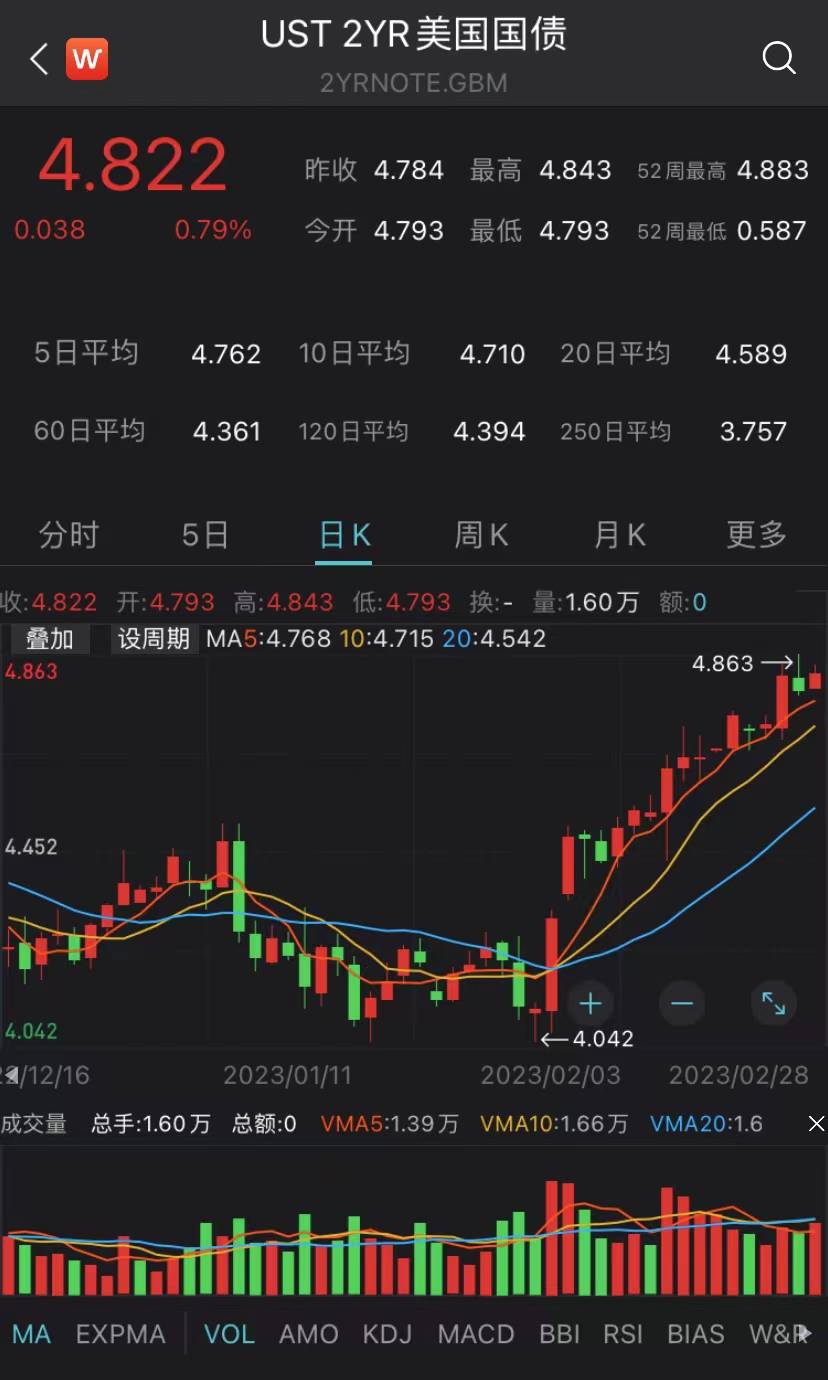 美国国债收益率大涨！道指全日低迷跌0.71%<strong></p>
<p>美股合约</strong>，能源股全线飘绿