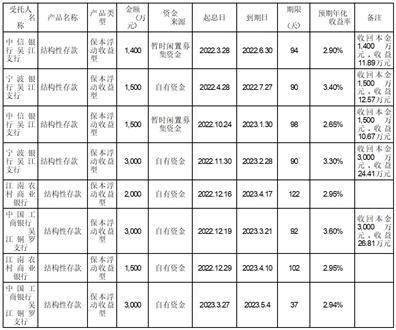 苏州华源控股股份有限公司 关于使用自有资金购买理财产品到期赎回并继续购买理财产品的公告