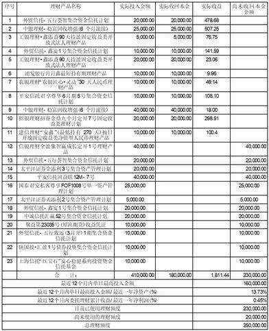 青海盐湖工业股份有限公司 关于使用闲置自有资金购买理财产品 到期赎回并继续购买理财产品的公告
