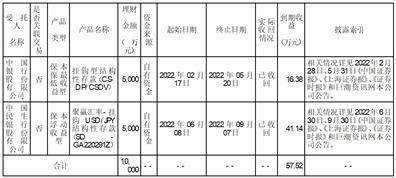 成都利君实业股份有限公司关于购买理财产品的进展公告