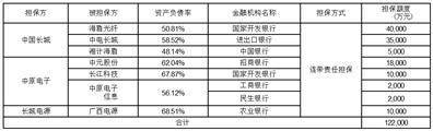 中国长城科技集团股份有限公司 关于利用自有闲置资金进行理财 增效的公告