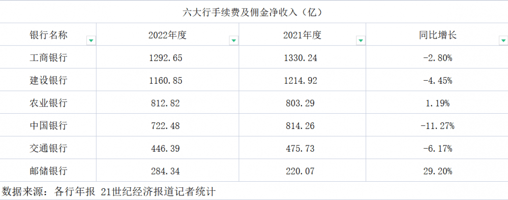 复盘六大行财富管理：仅两家中收增长<strong></p>
<p>工行理财</strong>，个人客户数量增速放缓但AUM持续增长