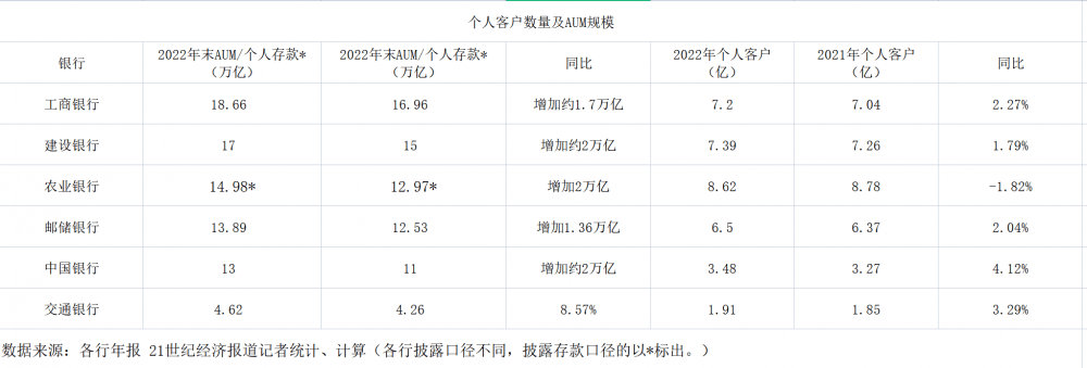 复盘六大行财富管理：仅两家中收增长<strong></p>
<p>工行理财</strong>，个人客户数量增速放缓但AUM持续增长