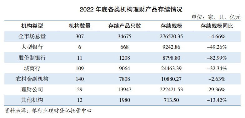 去年多家理财子公司管理规模逆势回升<strong></p>
<p>理财管理</strong>，3月破净率整体下行，银行理财回暖了？