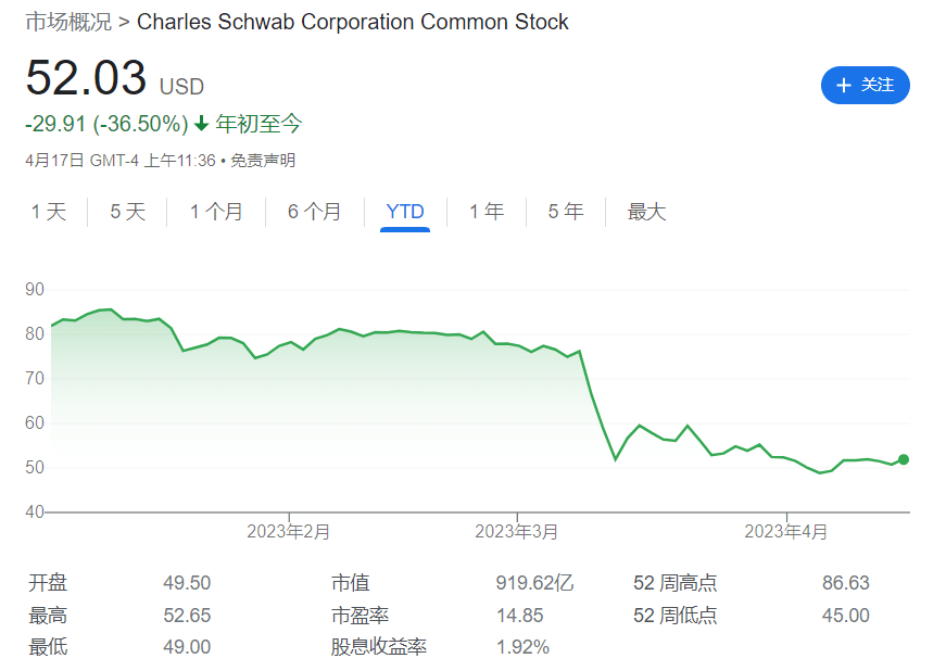 嘉信理财一季度存款大降30%符合市场预期<strong></p>
<p>理财存款</strong>，暂停股票回购，股价企稳丨财报见闻