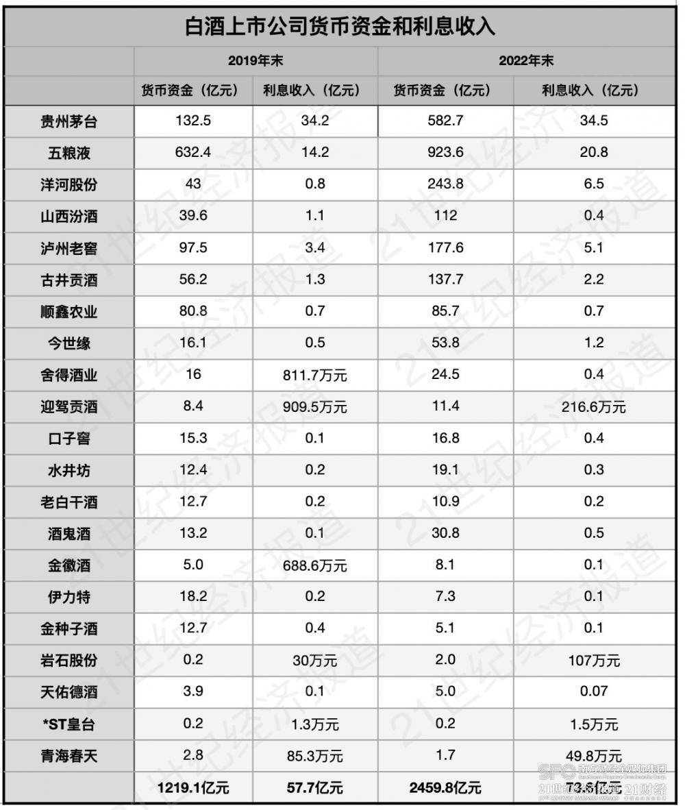 白酒股理财变迁：信托失宠 银行理财成主流｜年报中的中国酒业趋势