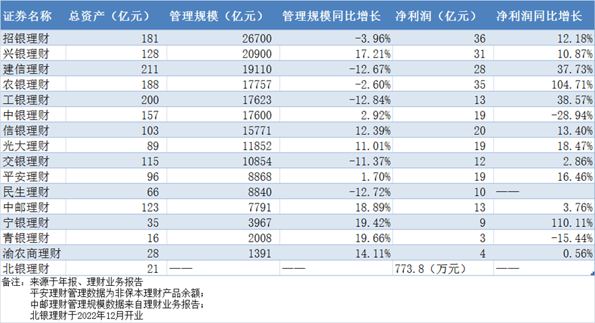 2022银行理财子“排行”出炉<strong></p>
<p>银行理财</strong>，招银理财很赚钱，农银理财成“黑马”