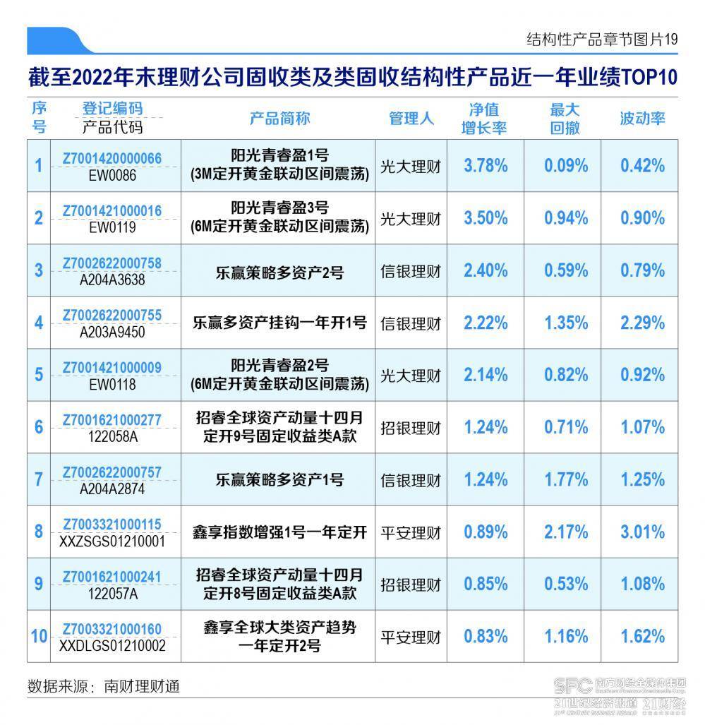 机警特刊㉔｜结构性理财产品2022年业绩榜单出炉<strong></p>
<p>平安理财</strong>！光大理财、信银理财、招银理财及平安理财产品跻身行业前十