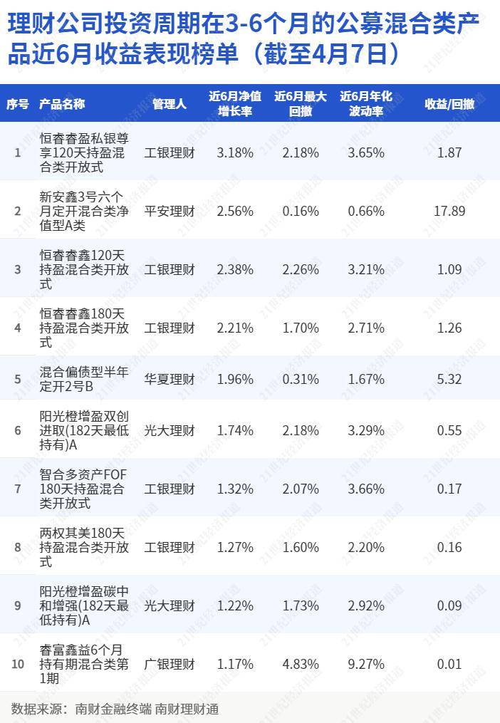 工银理财“恒睿睿盈私银尊享”斩获混合类理财排行榜冠军<strong></p>
<p>平安理财</strong>，平安理财“鲨鱼鳍”产品杀至第二位丨机警理财日报