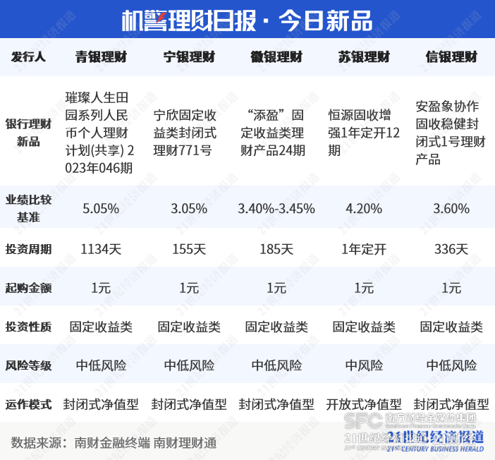 工银理财“恒睿睿盈私银尊享”斩获混合类理财排行榜冠军<strong></p>
<p>平安理财</strong>，平安理财“鲨鱼鳍”产品杀至第二位丨机警理财日报
