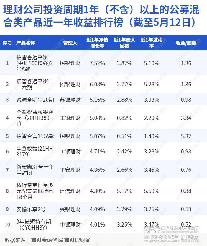 近一年净值涨幅达7.52%<strong></p>
<p>净值理财</strong>！招银理财“睿远平衡”摘混合类理财榜单冠军｜机警理财日报