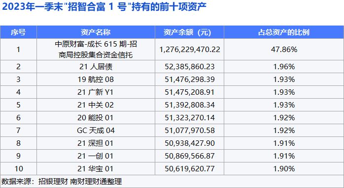 近一年净值涨幅达7.52%<strong></p>
<p>净值理财</strong>！招银理财“睿远平衡”摘混合类理财榜单冠军｜机警理财日报